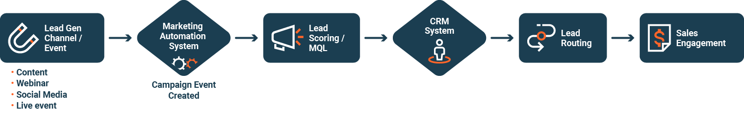 Lead Generation Flowchart